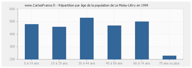 Répartition par âge de la population de Le Molay-Littry en 1999